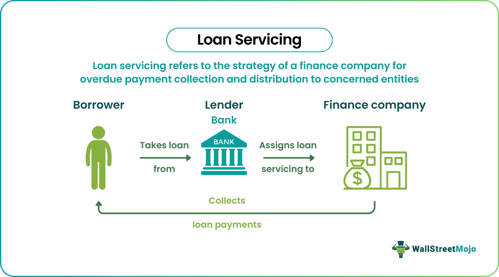 Loan Processing